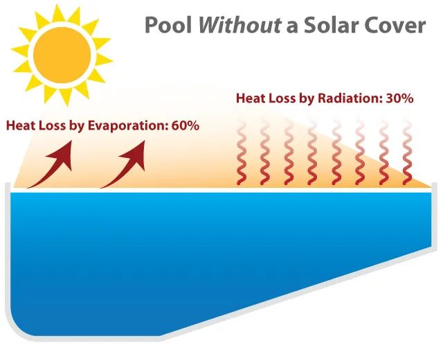Read more about the article Do Automatic Pool Covers Keep Heat In? Let’s Find Out